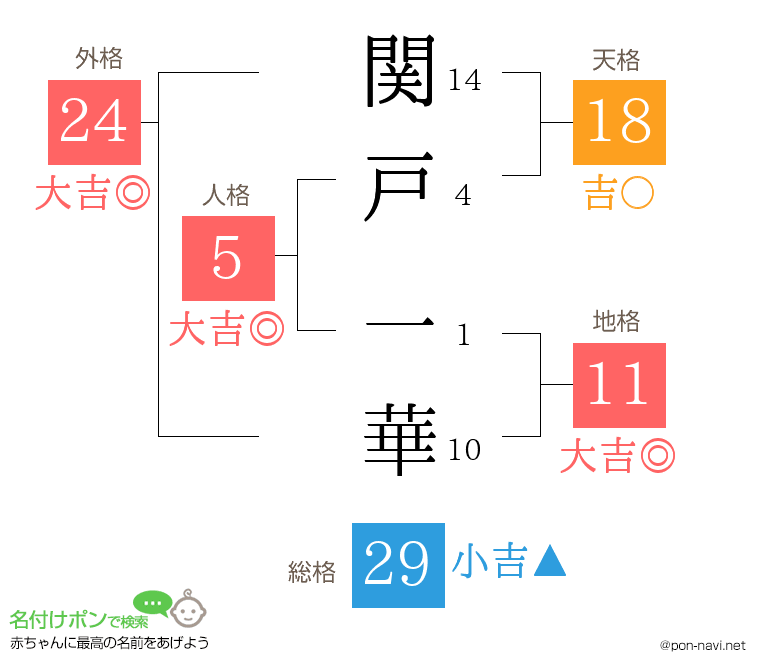 関戸 一華さんの姓名判断結果