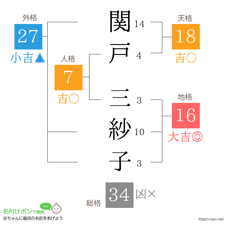 関戸 三紗子さんの姓名判断結果