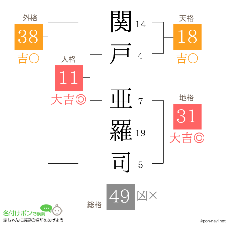 関戸 亜羅司さんの姓名判断結果