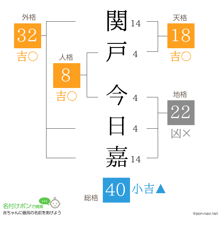 関戸 今日嘉さんの姓名判断結果