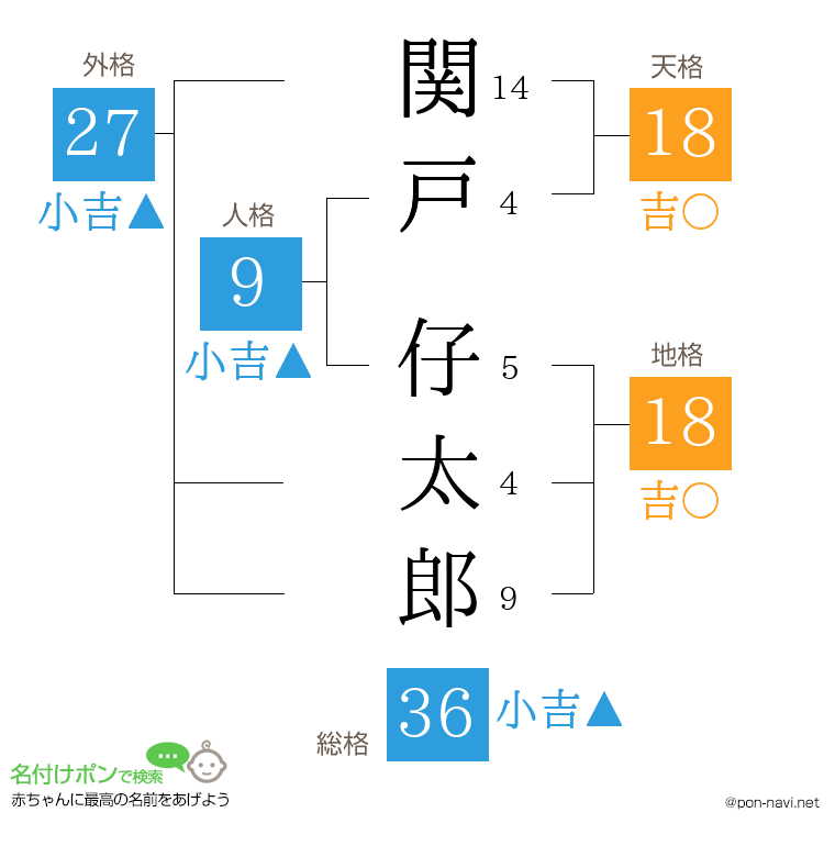 関戸 仔太郎さんの姓名判断結果