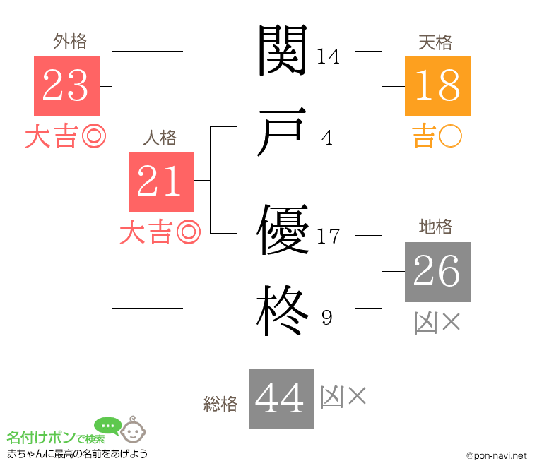 関戸 優柊さんの姓名判断結果