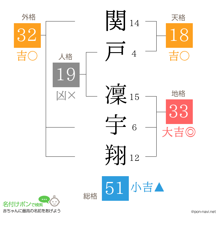 関戸 凜宇翔さんの姓名判断結果