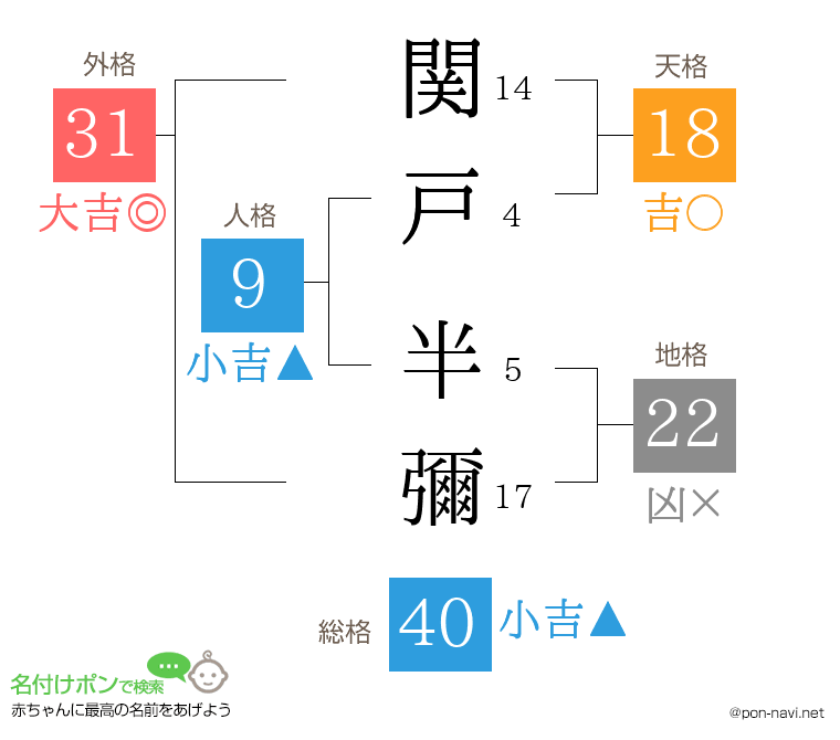 関戸 半彌さんの姓名判断結果
