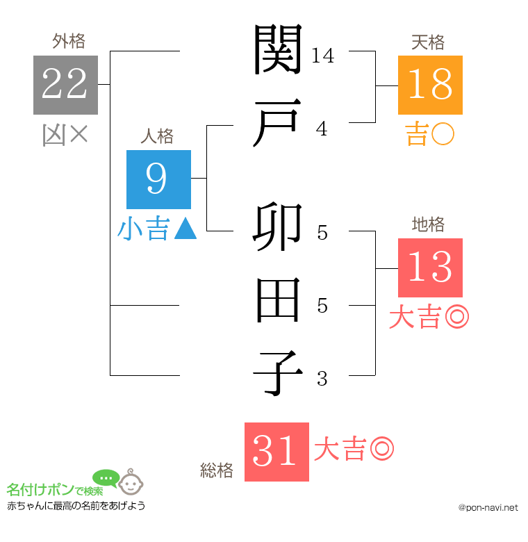 関戸 卯田子さんの姓名判断結果