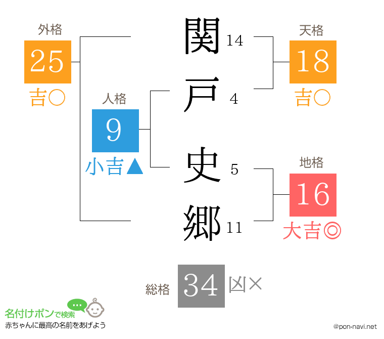 関戸 史郷さんの姓名判断結果