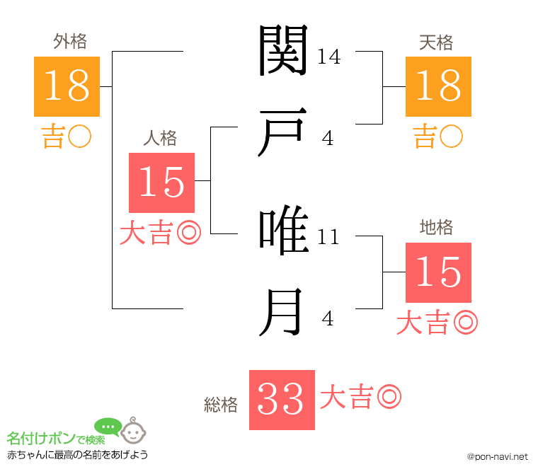 関戸 唯月さんの姓名判断結果