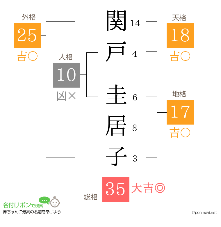 関戸 圭居子さんの姓名判断結果