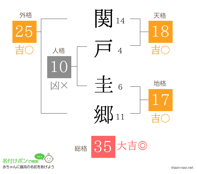 関戸 圭郷さんの姓名判断結果