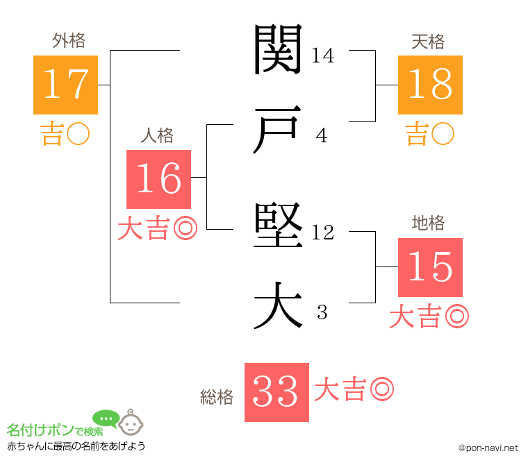 関戸 堅大さんの姓名判断結果