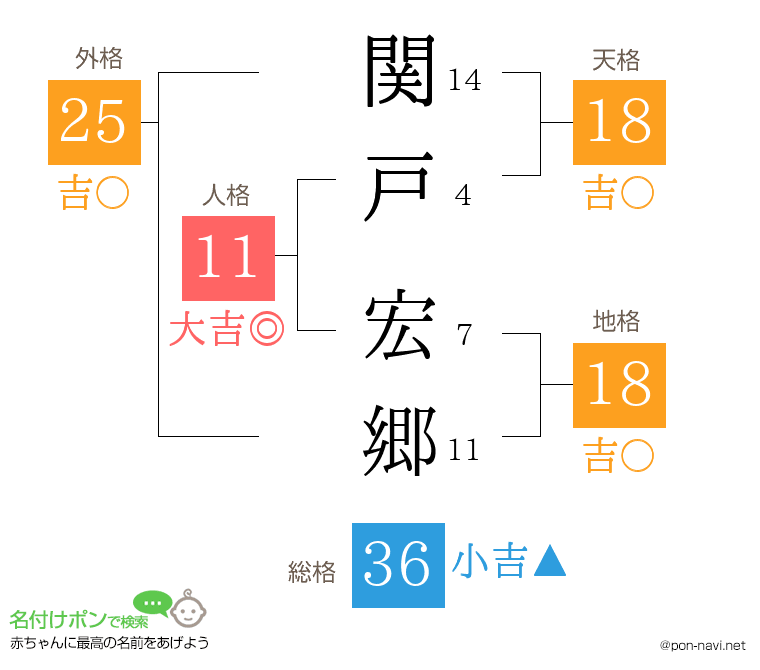 関戸 宏郷さんの姓名判断結果