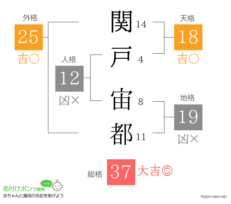 関戸 宙都さんの姓名判断結果