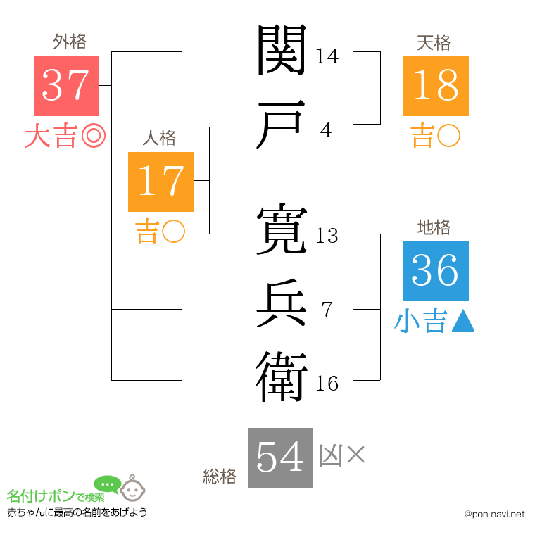 関戸 寛兵衛さんの姓名判断結果