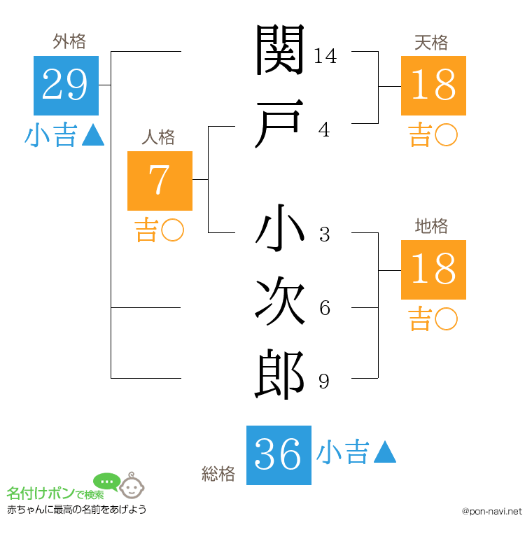 関戸 小次郎さんの姓名判断結果