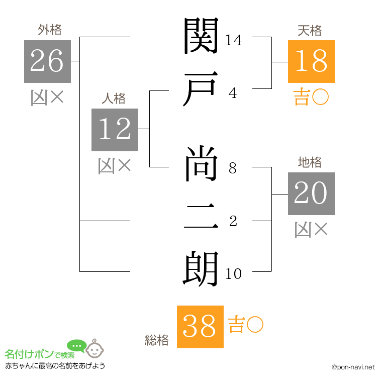 関戸 尚二朗さんの姓名判断結果