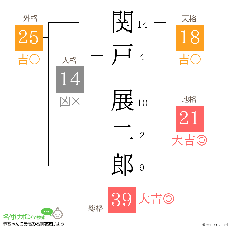 関戸 展二郎さんの姓名判断結果
