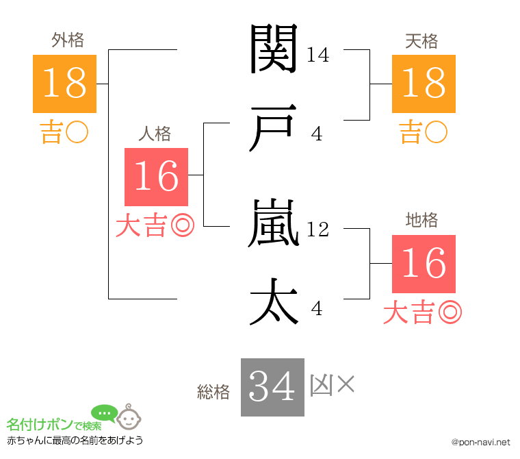 関戸 嵐太さんの姓名判断結果