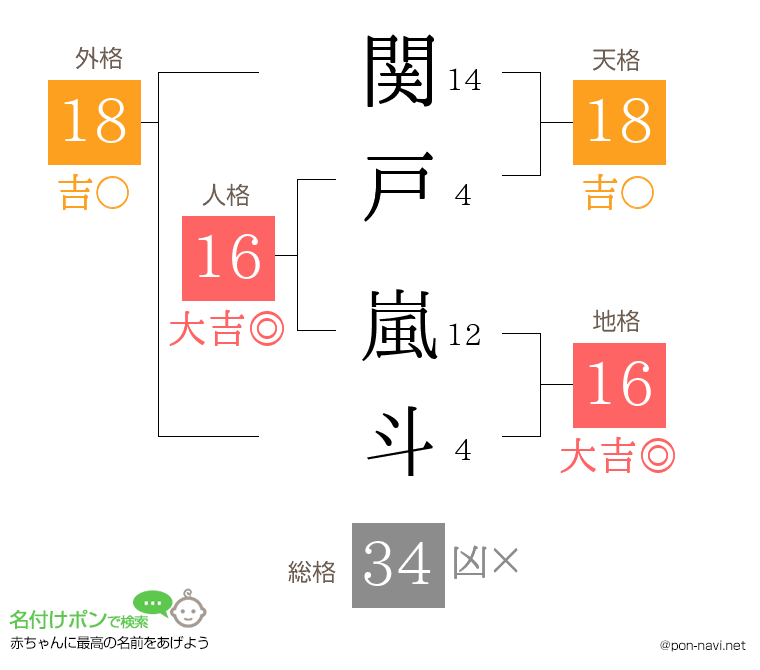 関戸 嵐斗さんの姓名判断結果