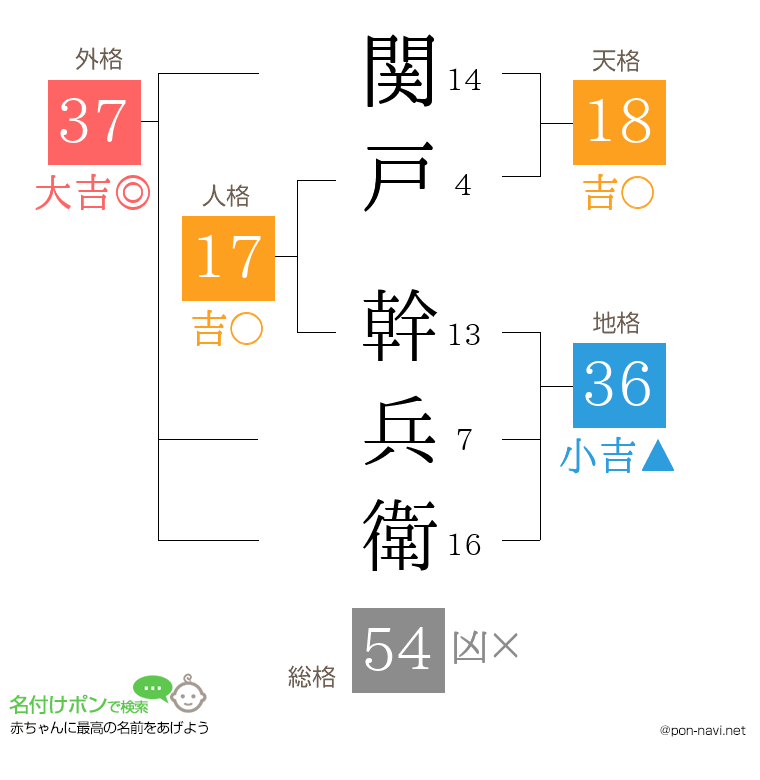関戸 幹兵衛さんの姓名判断結果