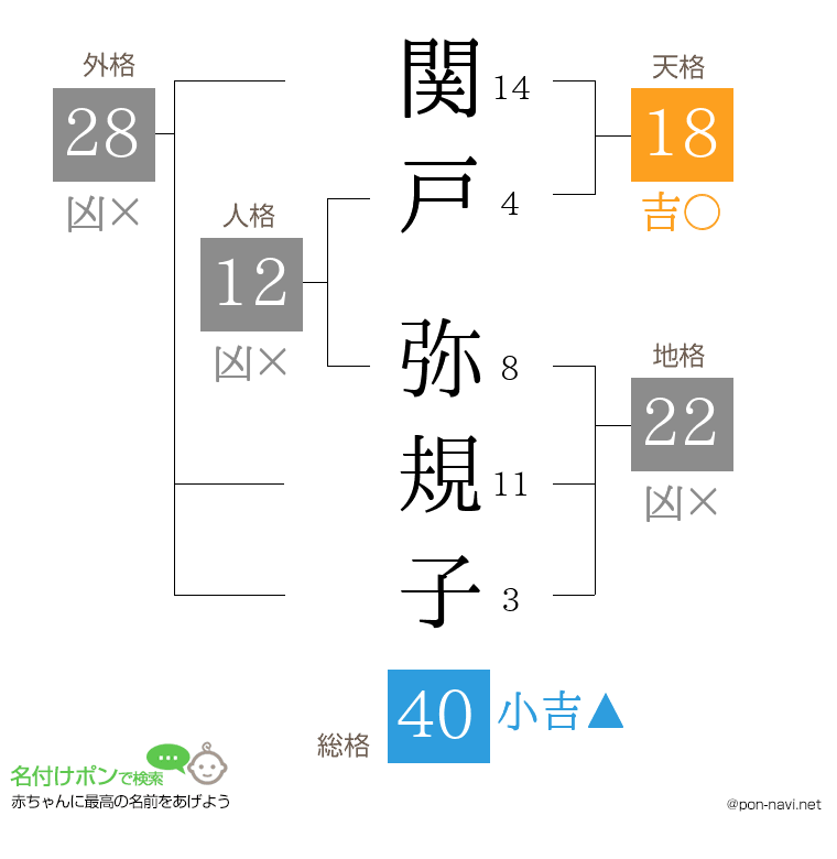 関戸 弥規子さんの姓名判断結果