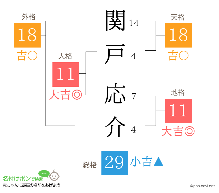 関戸 応介さんの姓名判断結果