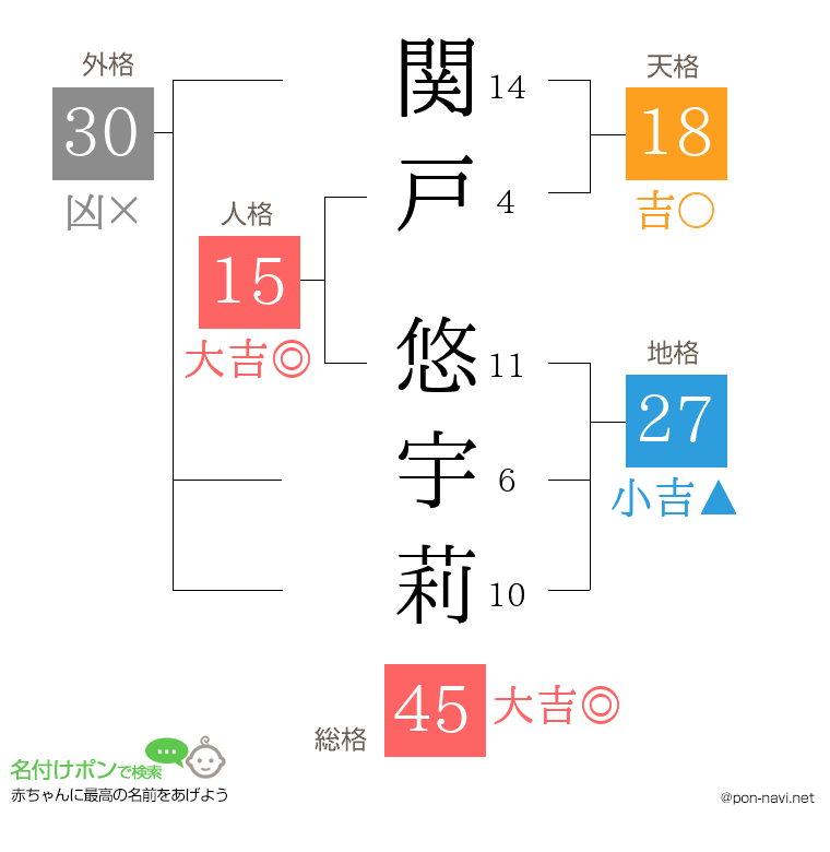 関戸 悠宇莉さんの姓名判断結果