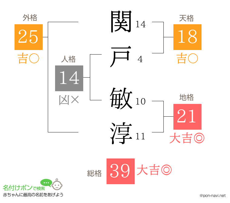 関戸 敏淳さんの姓名判断結果