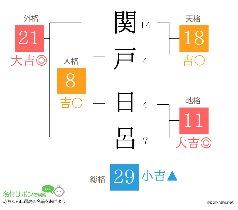 関戸 日呂さんの姓名判断結果