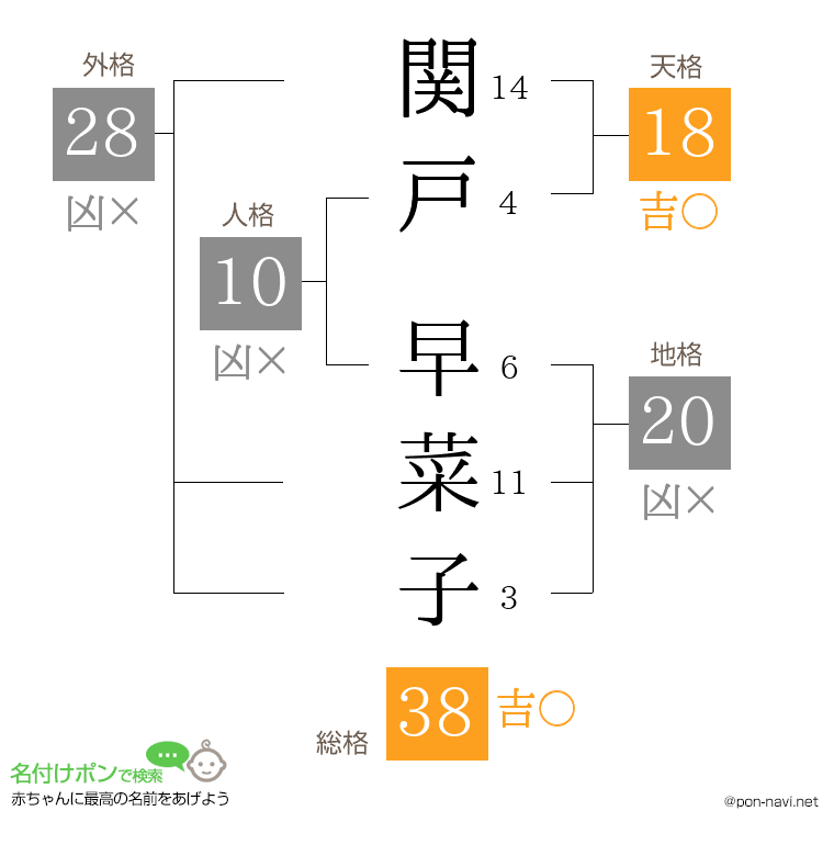関戸 早菜子さんの姓名判断結果