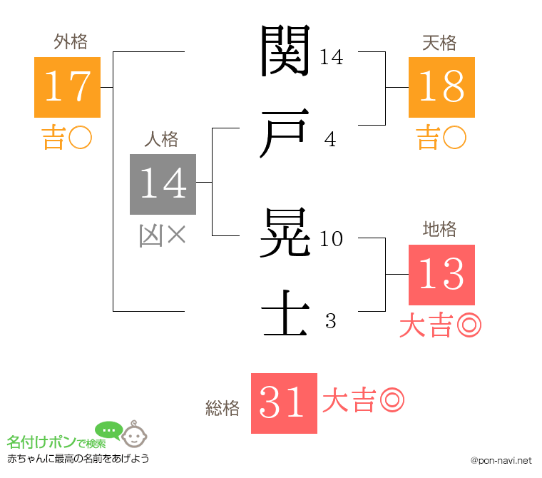 関戸 晃士さんの姓名判断結果
