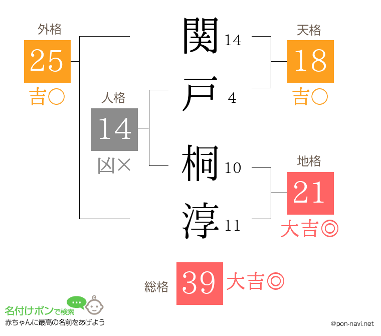 関戸 桐淳さんの姓名判断結果