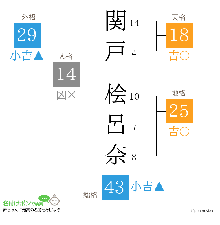 関戸 桧呂奈さんの姓名判断結果
