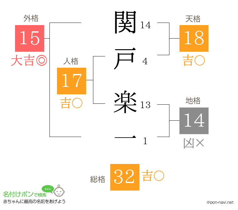 関戸 楽一さんの姓名判断結果