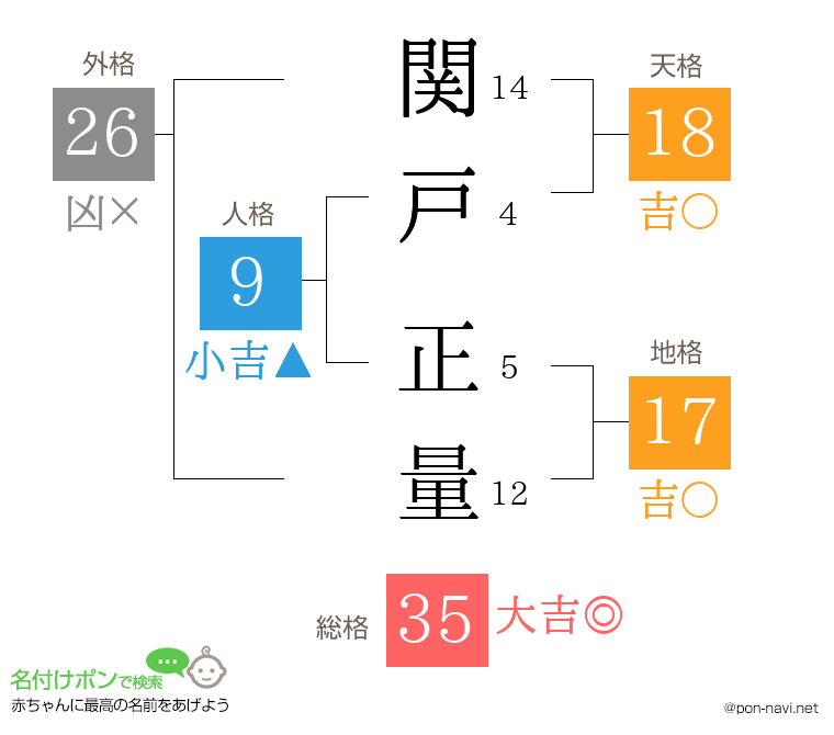 関戸 正量さんの姓名判断結果