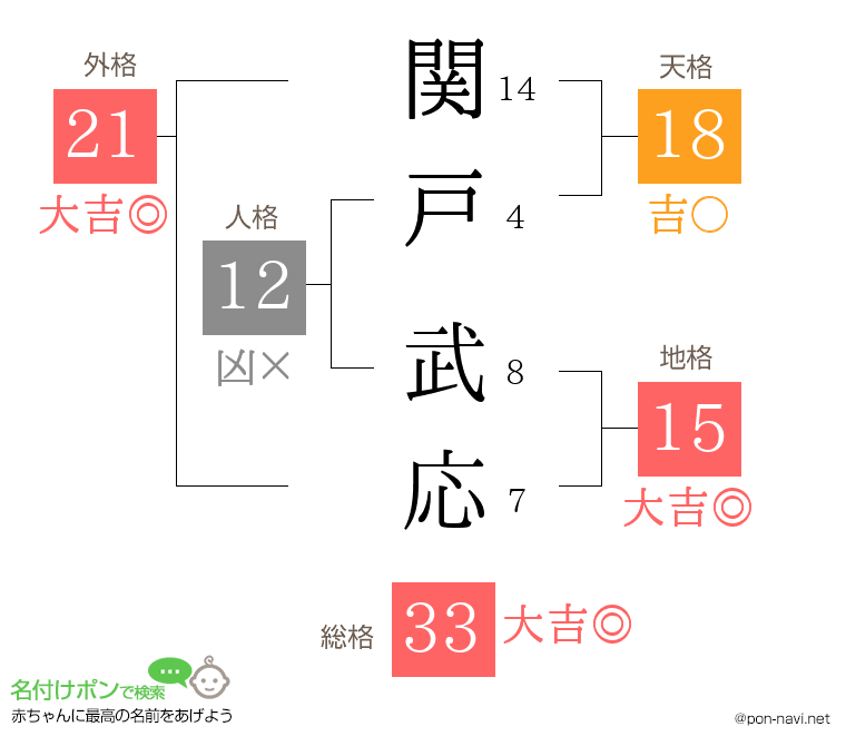 関戸 武応さんの姓名判断結果