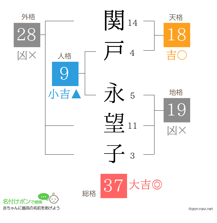 関戸 永望子さんの姓名判断結果