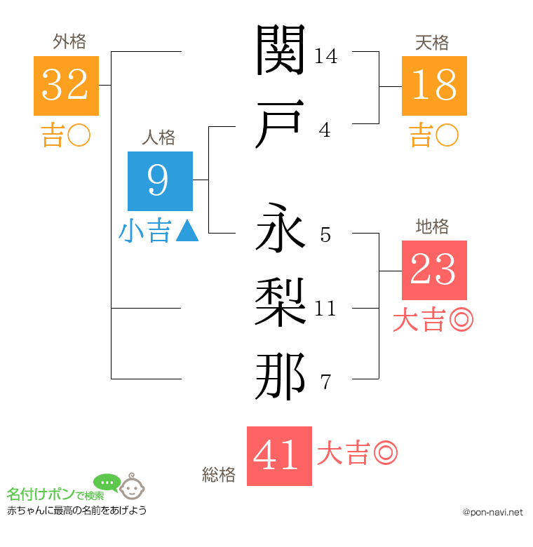 関戸 永梨那さんの姓名判断結果