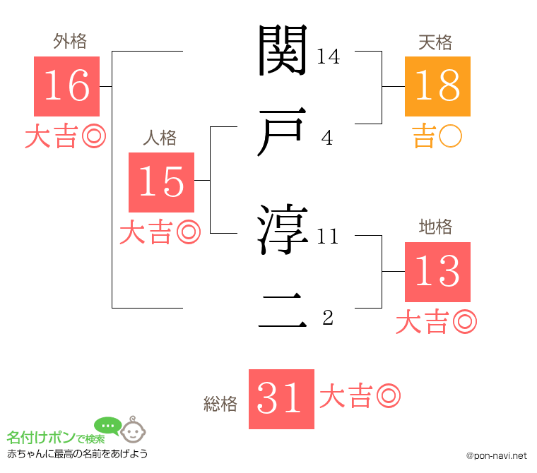 関戸 淳二さんの姓名判断結果