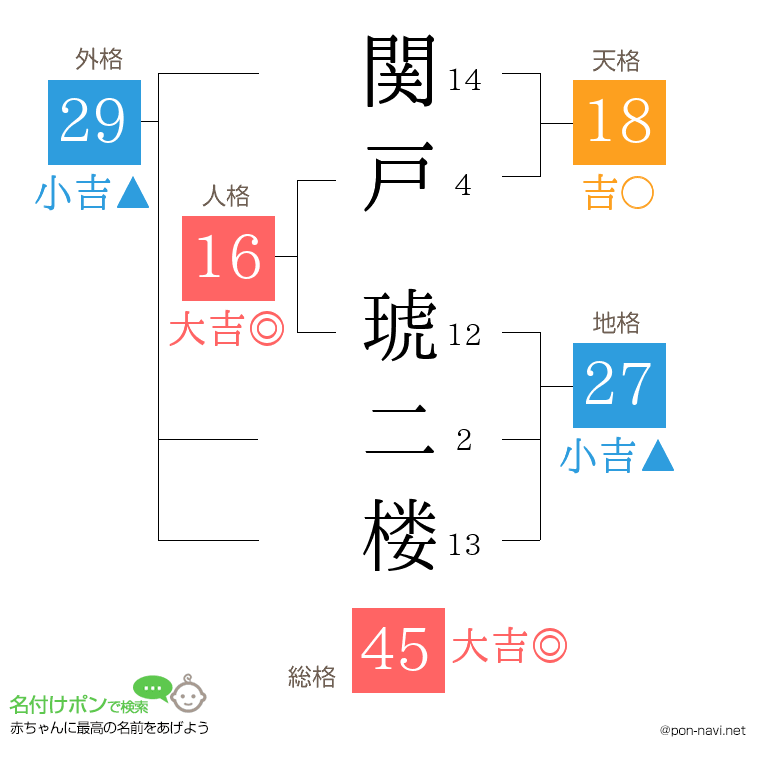 関戸 琥二楼さんの姓名判断結果