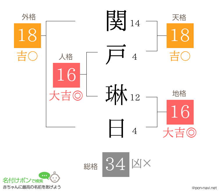関戸 琳日さんの姓名判断結果