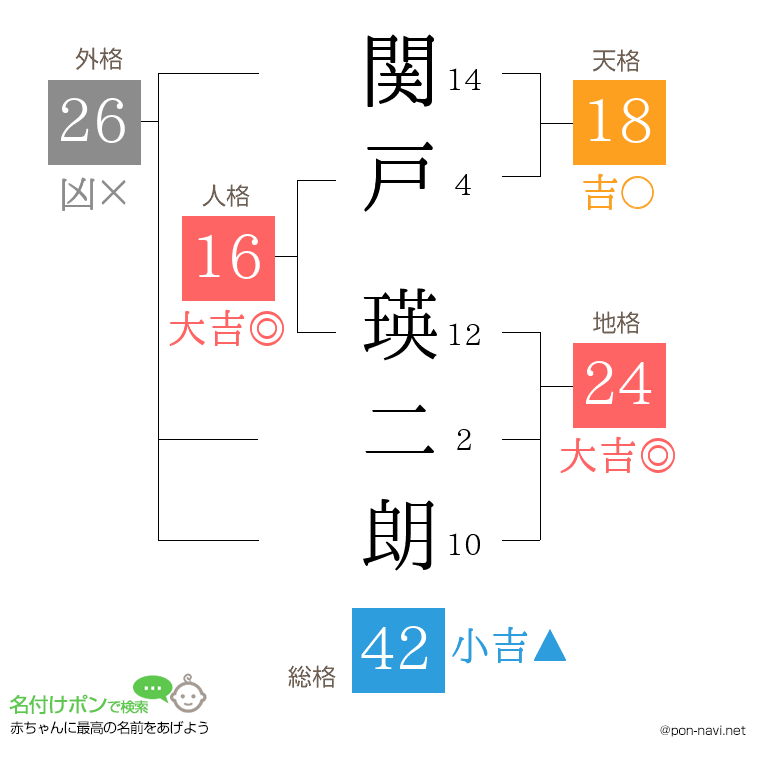 関戸 瑛二朗さんの姓名判断結果