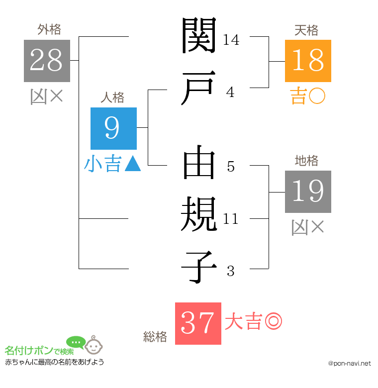 関戸 由規子さんの姓名判断結果