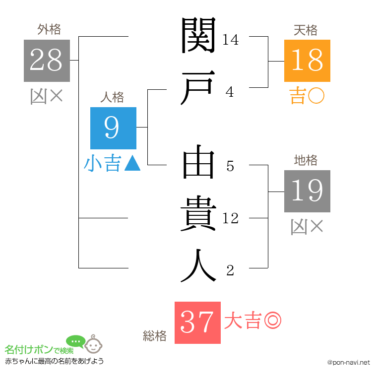 関戸 由貴人さんの姓名判断結果