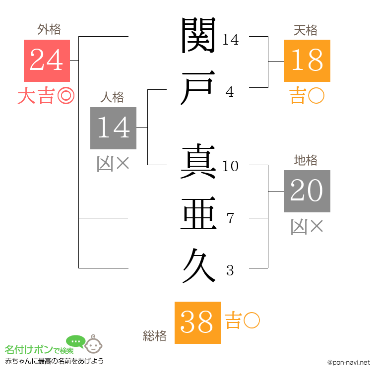 関戸 真亜久さんの姓名判断結果