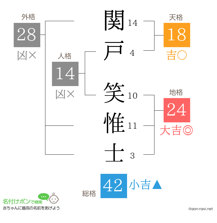関戸 笑惟士さんの姓名判断結果