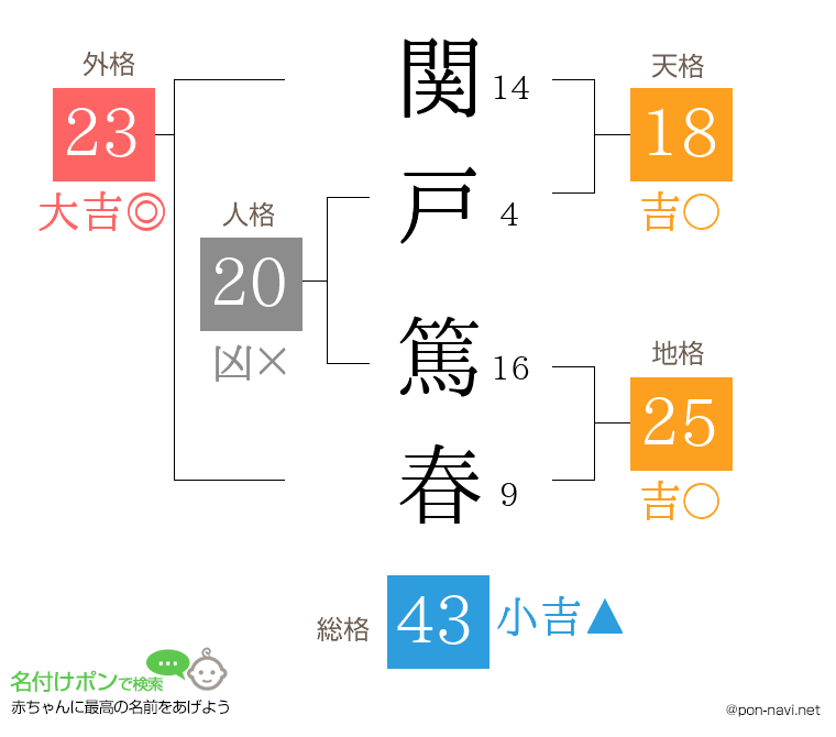 関戸 篤春さんの姓名判断結果