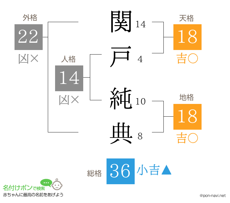 関戸 純典さんの姓名判断結果