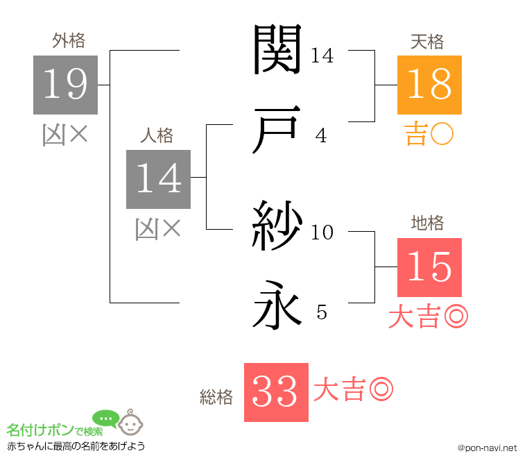関戸 紗永さんの姓名判断結果