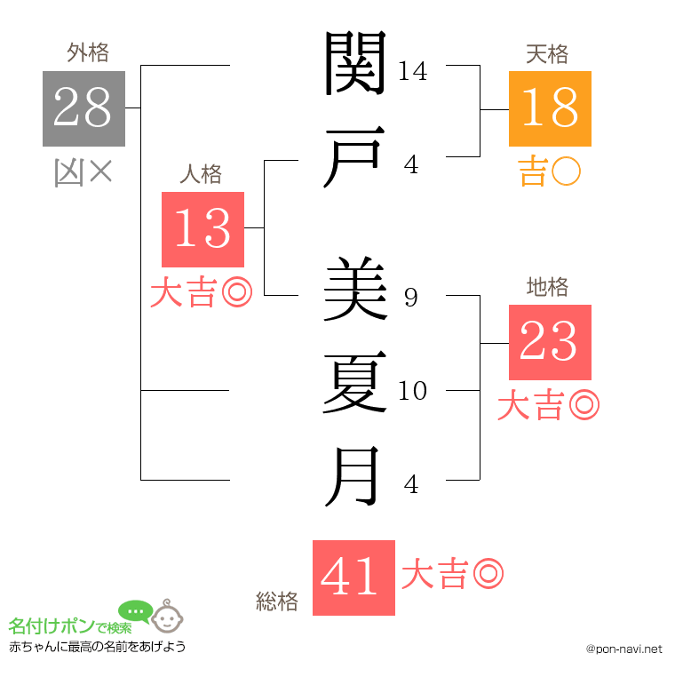 関戸 美夏月さんの姓名判断結果