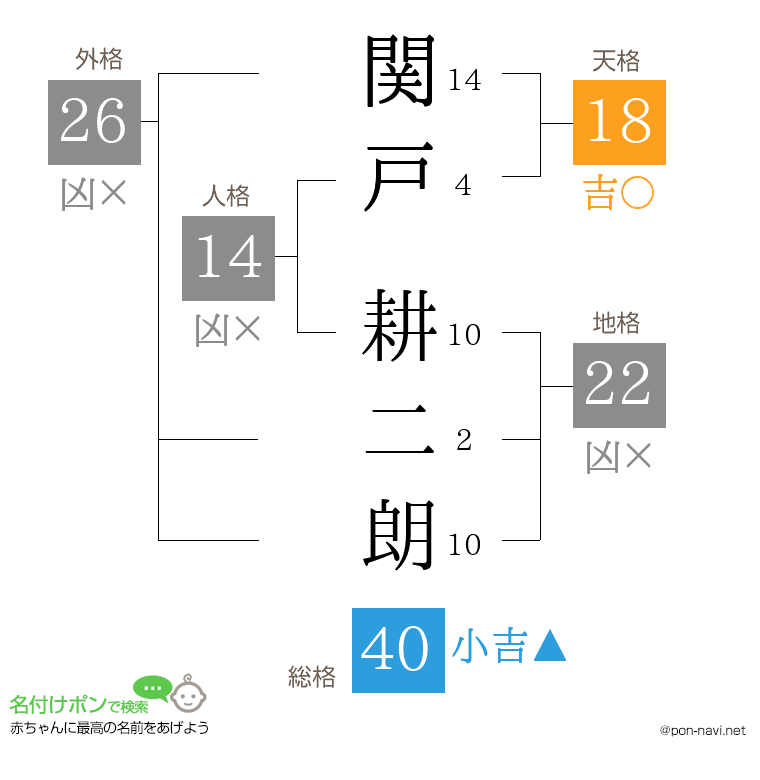 関戸 耕二朗さんの姓名判断結果